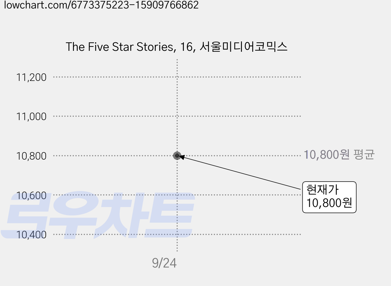 The Five Star Stories, 16, 서울미디어코믹스 가격 변동 차트, 현재가 10,800원