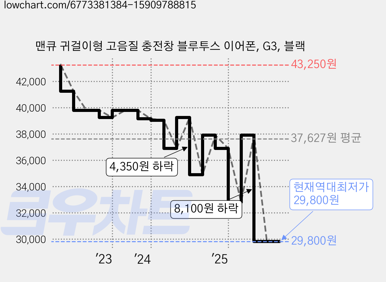 맨큐 귀걸이형 고음질 충전창 블루투스 이어폰, G3, 블랙 가격 변동 차트, 현재가 29,800원, 역대최저가