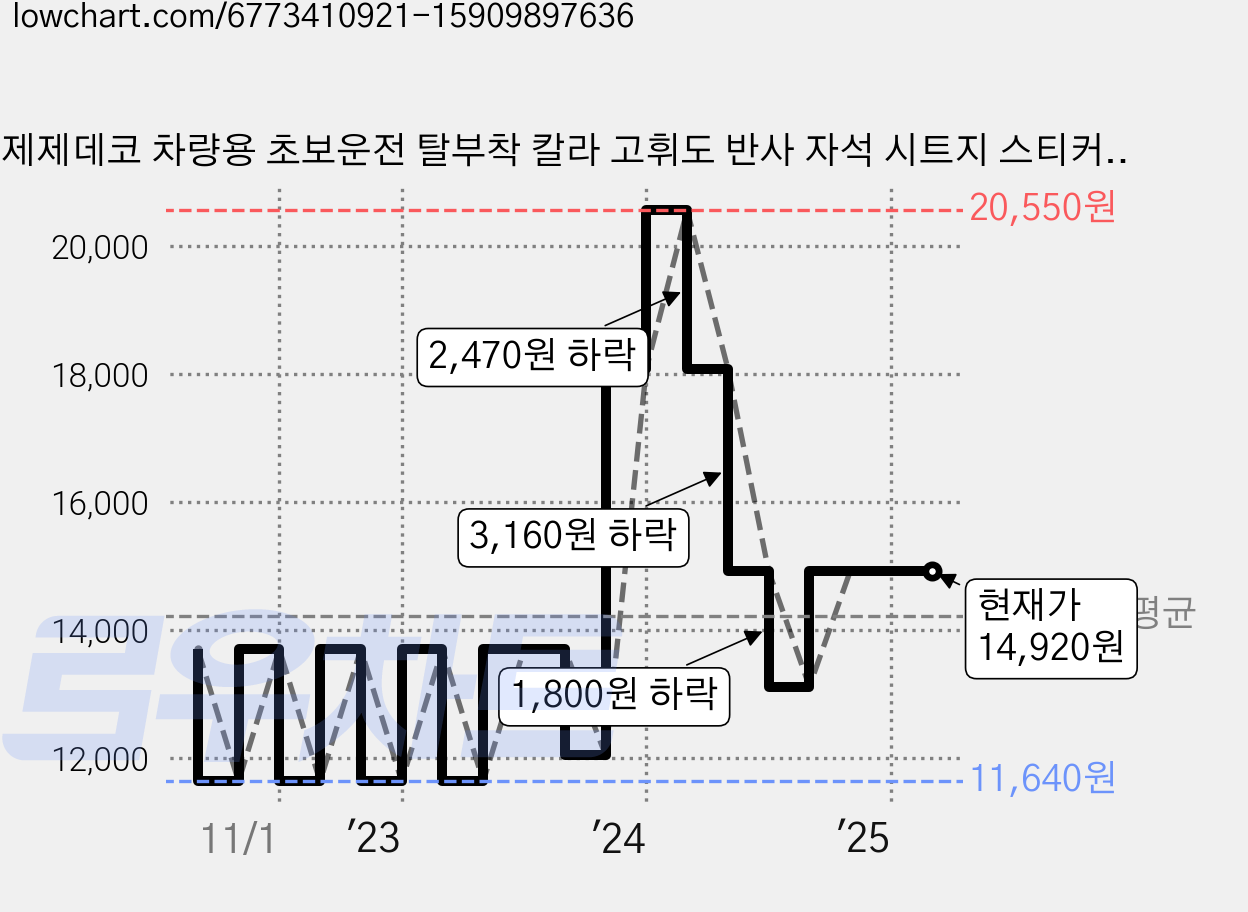 제제데코 차량용 초보운전 탈부착 칼라 고휘도 반사 자석 시트지 스티커 2종 라지 280 x 50 mm 세트 C280, 1세트, CC014 + CC027 가격 변동 차트, 현재가 14,920원, 역대최저가