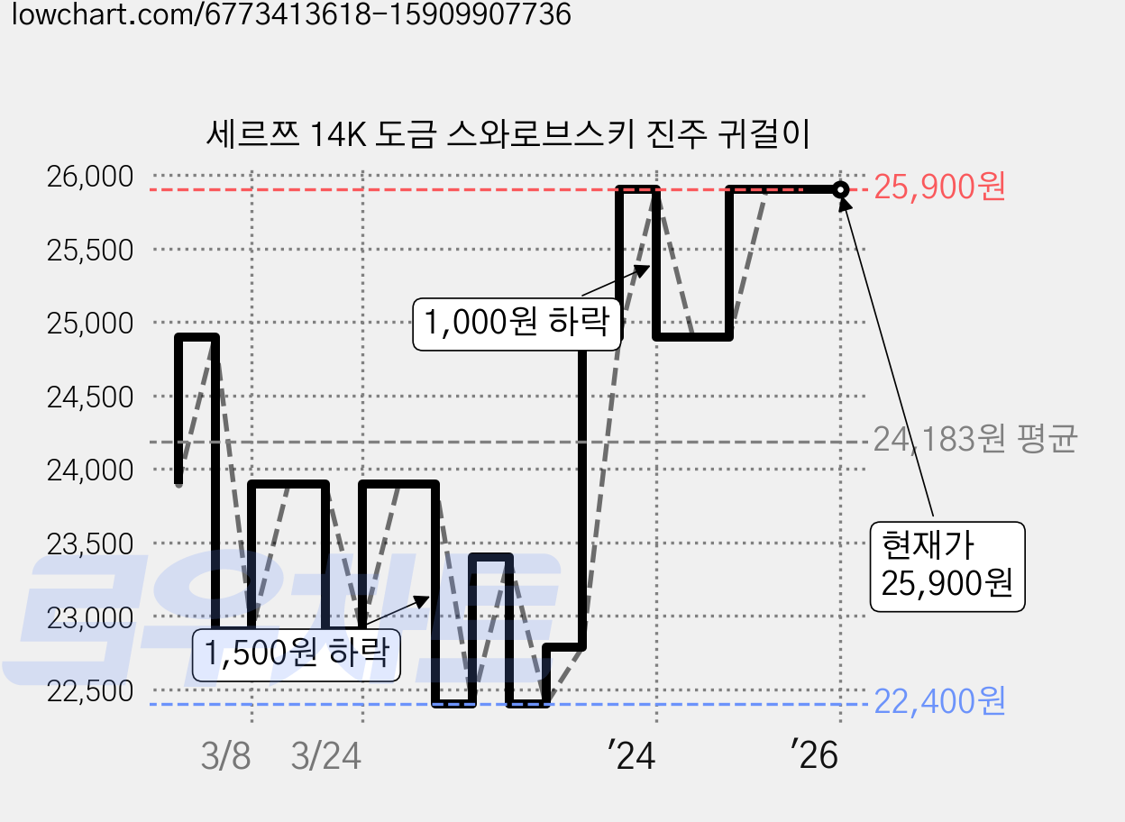 세르쯔 14K 도금 스와로브스키 진주 귀걸이 가격 변동 차트, 현재가 25,900원, 역대최저가
