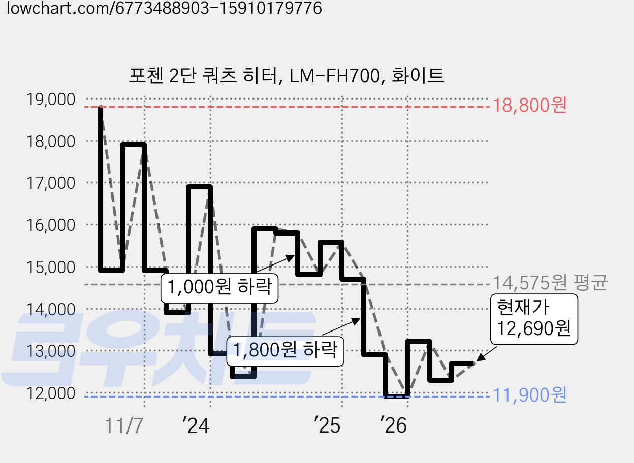 포첸 2단 쿼츠 히터, LM-FH700, 화이트 가격 변동 차트, 현재가 12,690원, 관측 최저가 11,890원