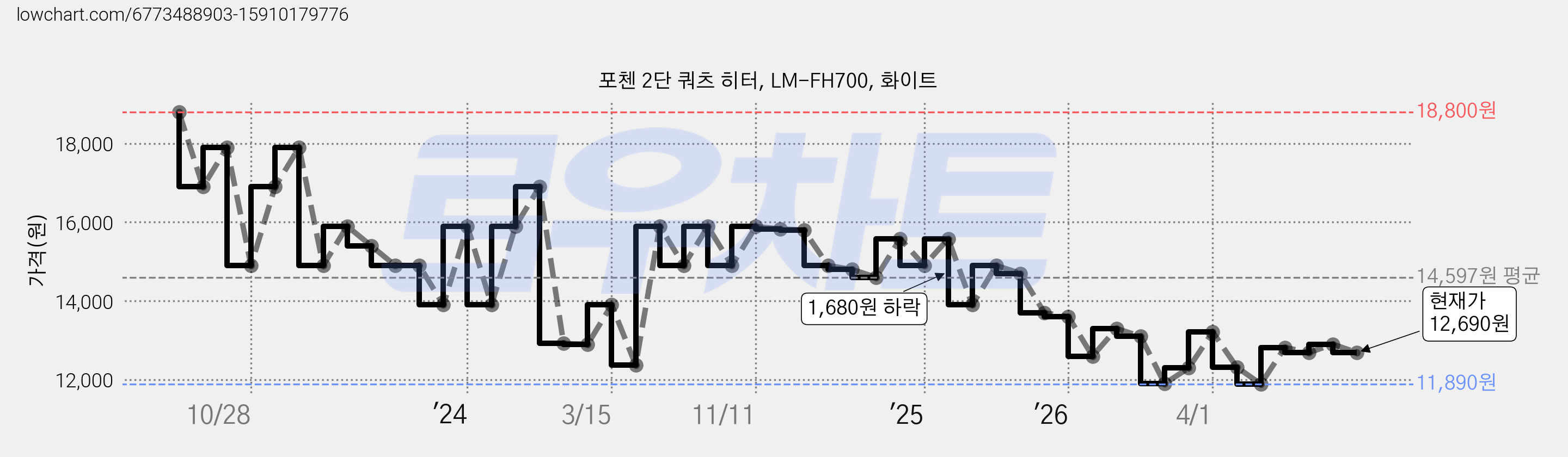 포첸 2단 쿼츠 히터, LM-FH700, 화이트 가격 변동 차트, 현재가 12,690원, 관측 최저가 11,890원