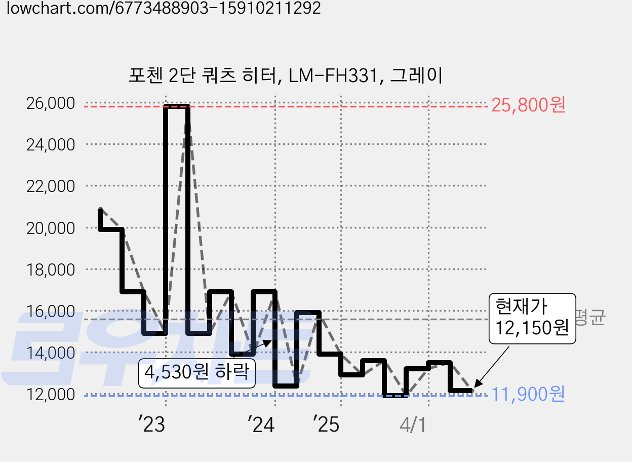 포첸 2단 쿼츠 히터, LM-FH331, 그레이 가격 변동 차트, 현재가 12,150원, 관측 최저가 11,890원