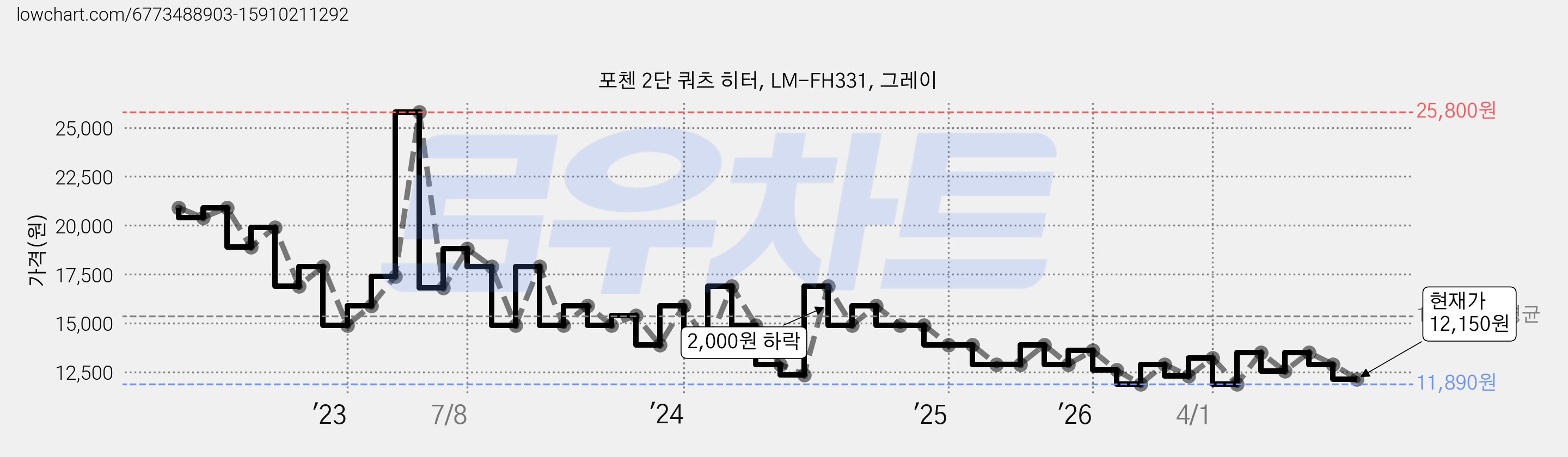 포첸 2단 쿼츠 히터, LM-FH331, 그레이 가격 변동 차트, 현재가 12,150원, 관측 최저가 11,890원