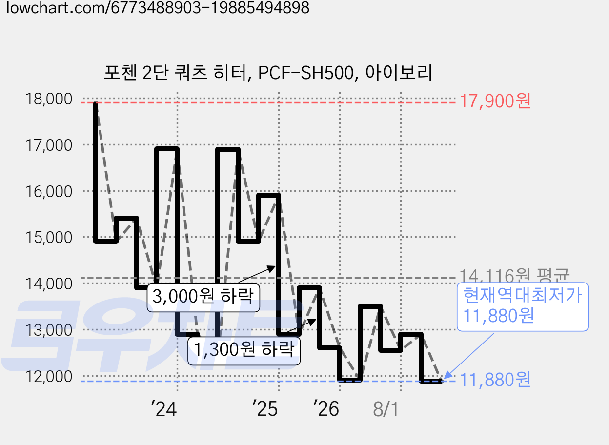 포첸 2단 쿼츠 히터, PCF-SH500, 아이보리 가격 변동 차트, 현재가 11,880원, 역대최저가