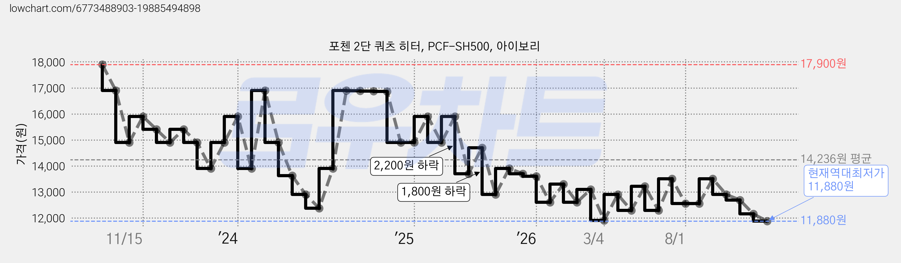 포첸 2단 쿼츠 히터, PCF-SH500, 아이보리 가격 변동 차트, 현재가 11,880원, 역대최저가