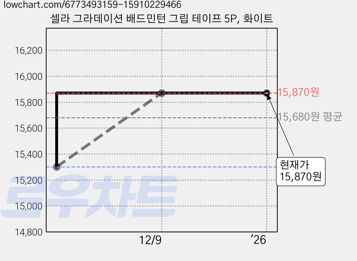 셀라 그라데이션 배드민턴 그립 테이프 5P, 화이트 가격 변동 차트, 현재가 15,870원, 역대최저가