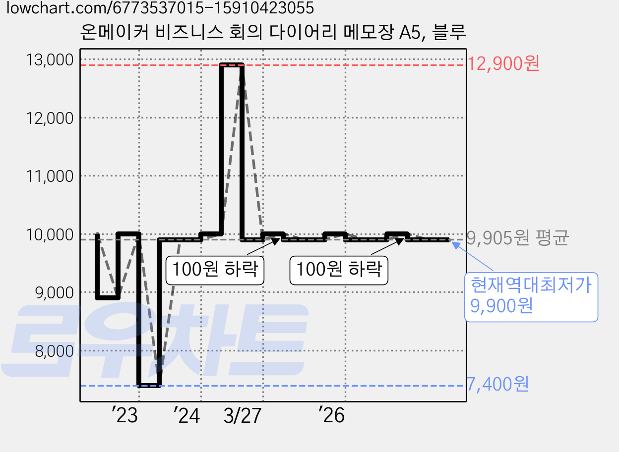 온메이커 비즈니스 회의 다이어리 메모장 A5, 블루 가격 변동 차트, 현재가 9,900원, 역대최저가