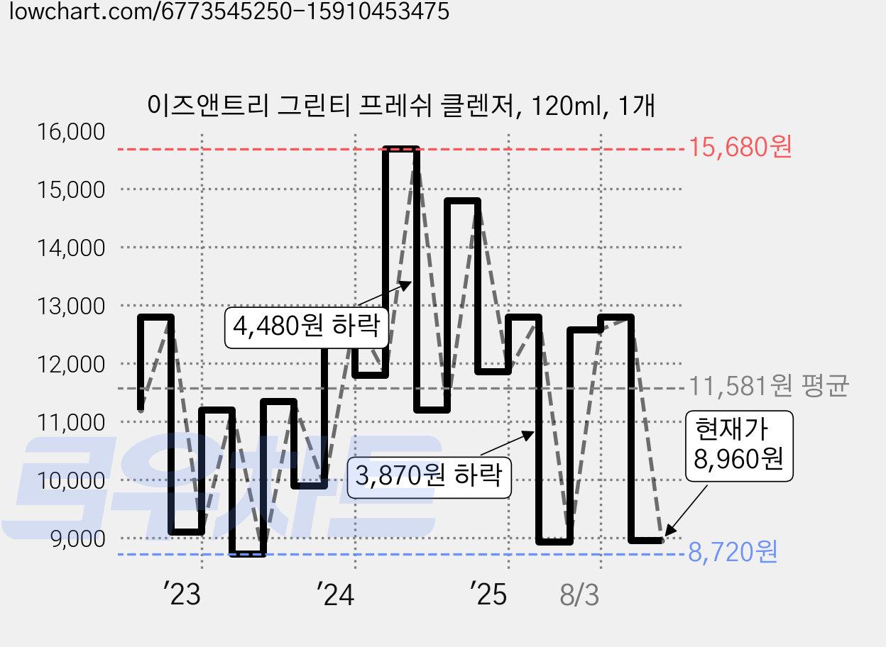 이즈앤트리 그린티 프레쉬 클렌저, 120ml, 1개 가격 변동 차트, 현재가 8,960원, 관측 최저가 8,720원