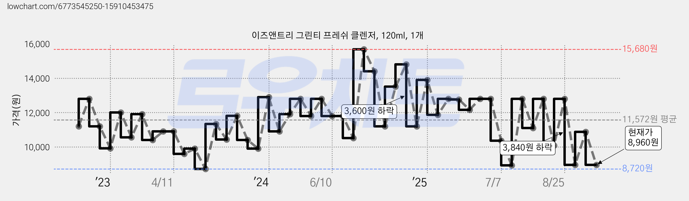 이즈앤트리 그린티 프레쉬 클렌저, 120ml, 1개 가격 변동 차트, 현재가 8,960원, 관측 최저가 8,720원