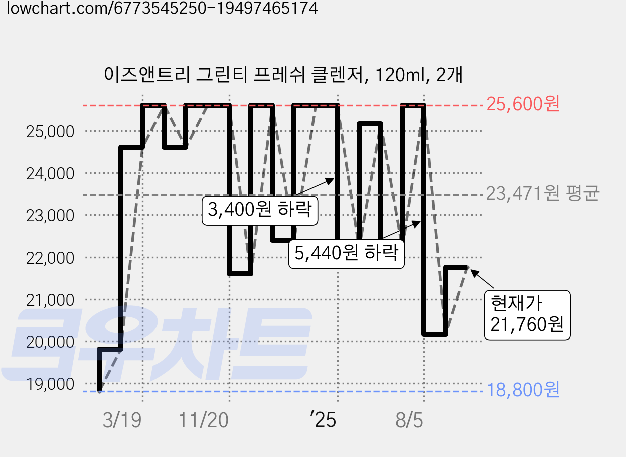 이즈앤트리 그린티 프레쉬 클렌저, 120ml, 2개 가격 변동 차트, 현재가 21,760원, 관측 최저가 18,800원