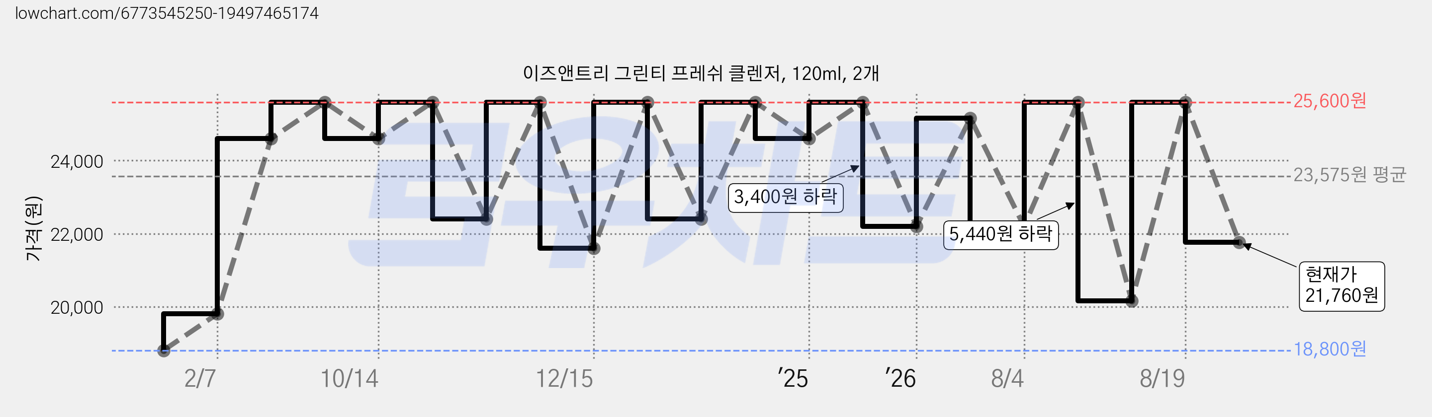 이즈앤트리 그린티 프레쉬 클렌저, 120ml, 2개 가격 변동 차트, 현재가 21,760원, 관측 최저가 18,800원