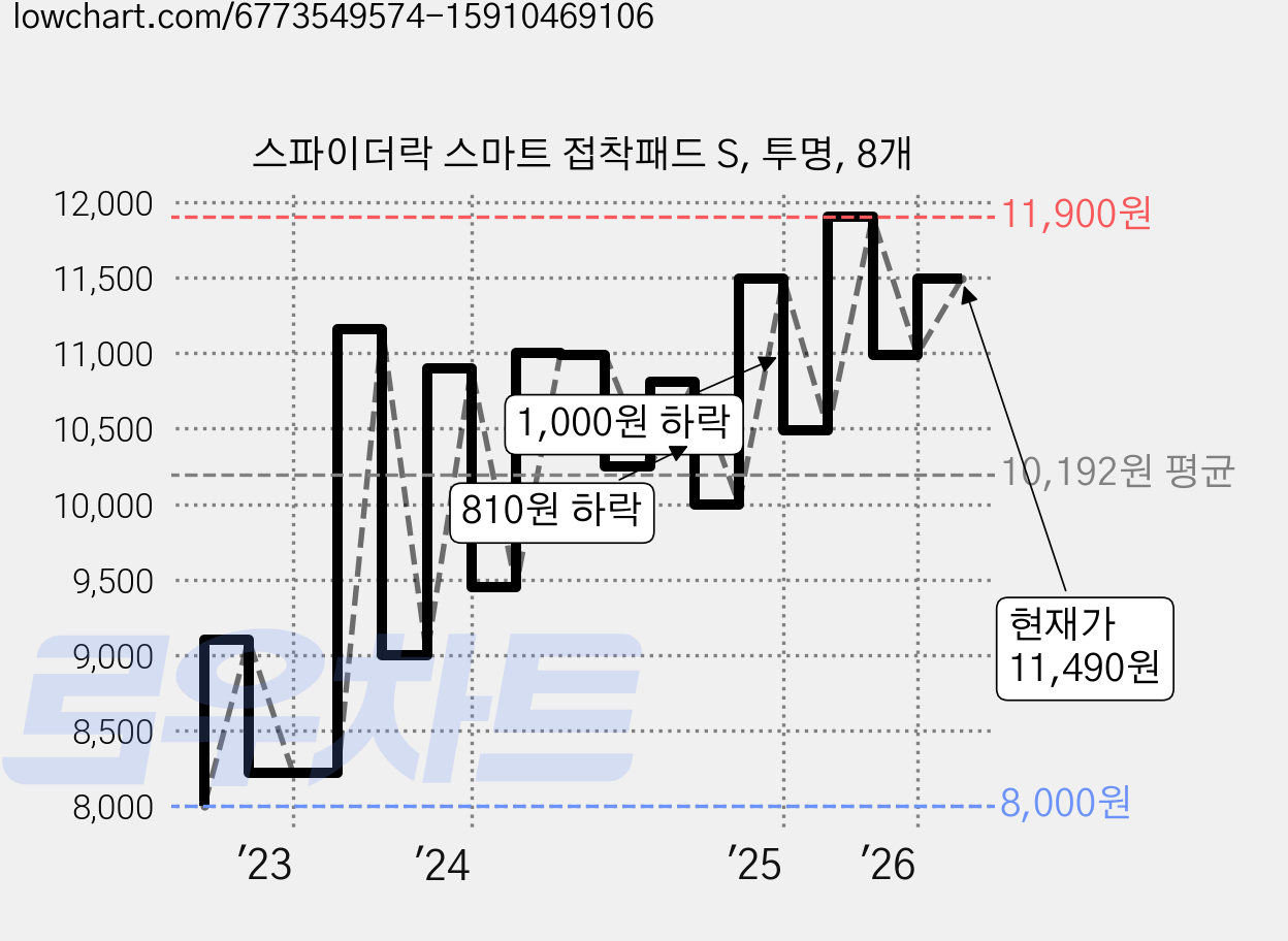 스파이더락 스마트 접착패드 S, 투명, 8개 가격 변동 차트, 현재가 11,490원, 관측 최저가 7,180원