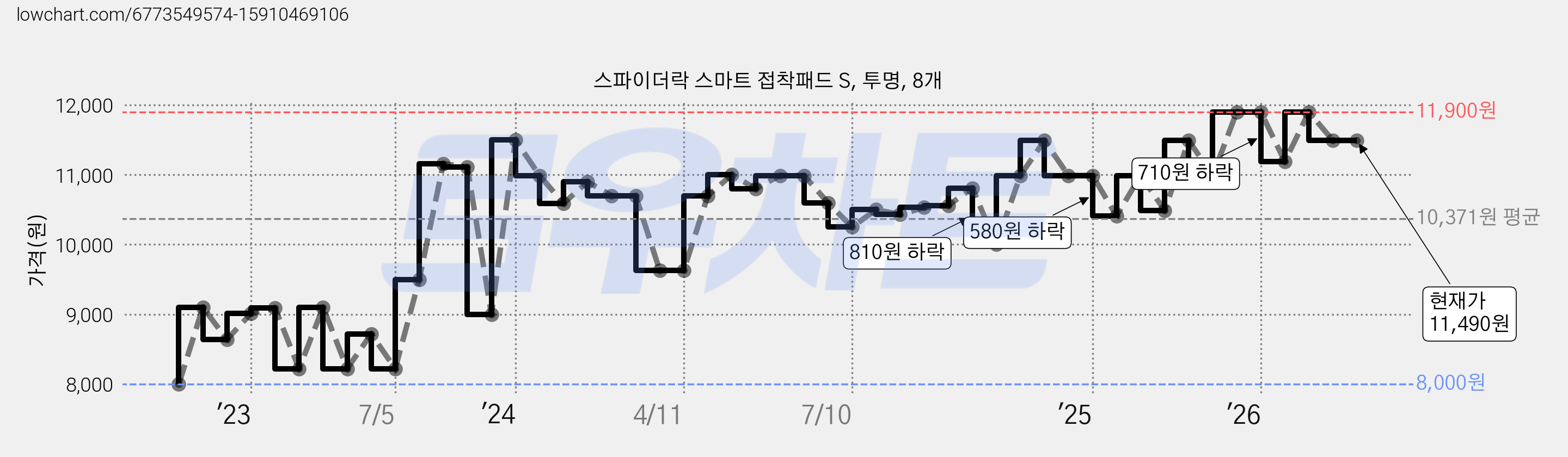스파이더락 스마트 접착패드 S, 투명, 8개 가격 변동 차트, 현재가 11,490원, 관측 최저가 7,180원