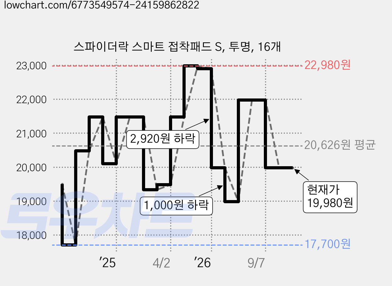 스파이더락 스마트 접착패드 S, 투명, 16개 가격 변동 차트, 현재가 19,980원, 관측 최저가 17,700원