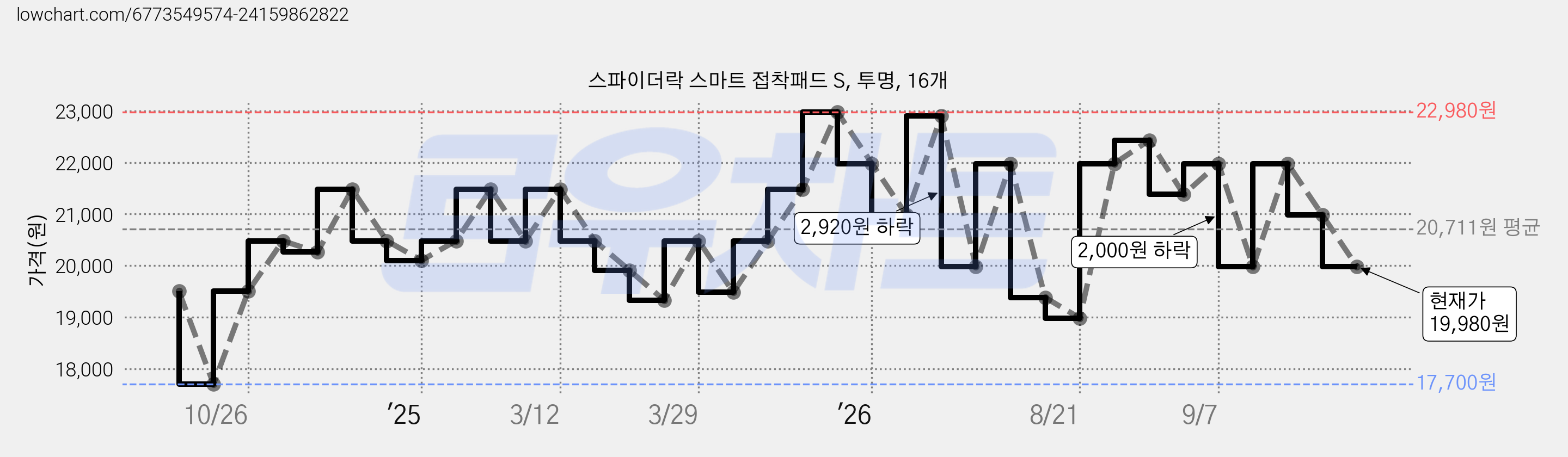 스파이더락 스마트 접착패드 S, 투명, 16개 가격 변동 차트, 현재가 19,980원, 관측 최저가 17,700원