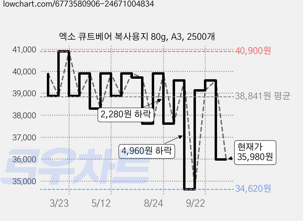 엑소 큐트베어 복사용지 80g, A3, 2500개 가격 변동 차트, 현재가 35,980원, 관측 최저가 34,620원