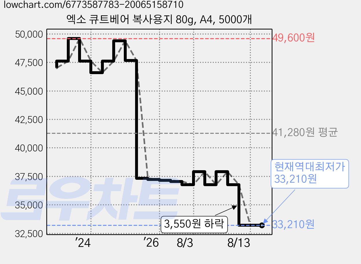 엑소 큐트베어 복사용지 80g, A4, 5000개 가격 변동 차트, 현재가 33,210원, 역대최저가