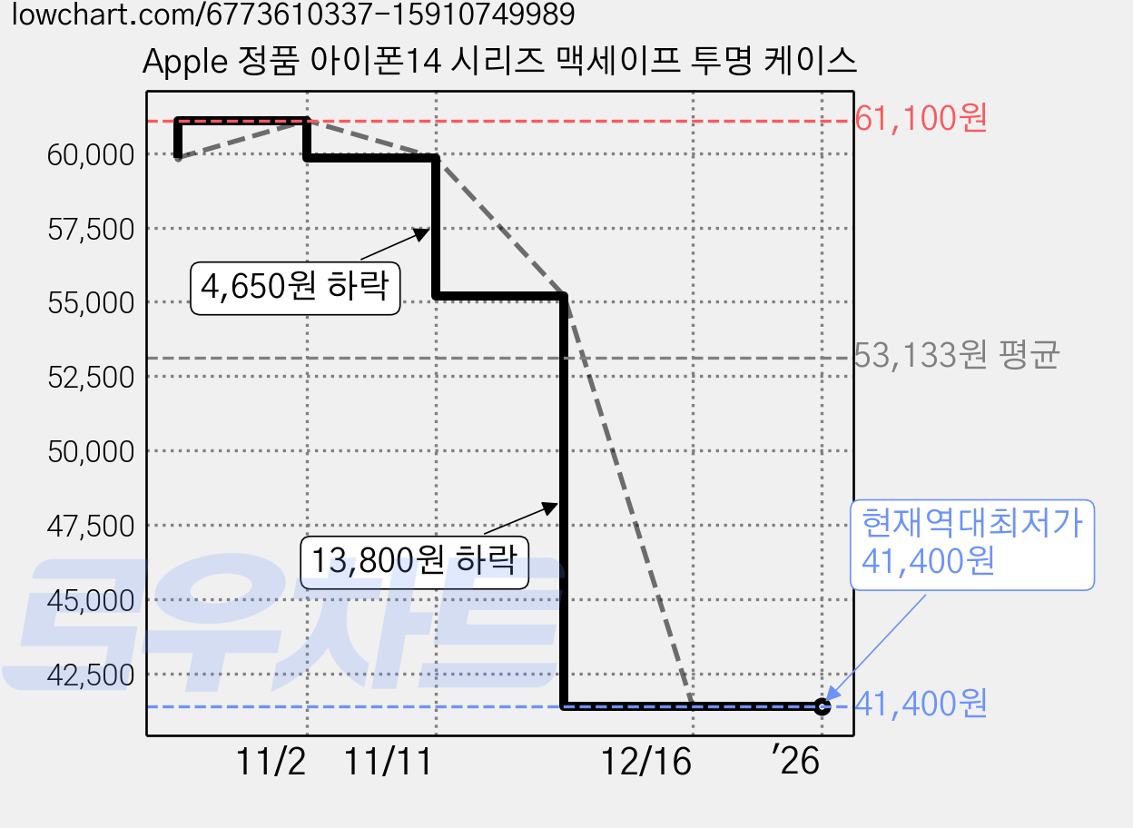 Apple 정품 아이폰14 시리즈 맥세이프 투명 케이스 가격 변동 차트, 현재가 41,400원, 역대최저가