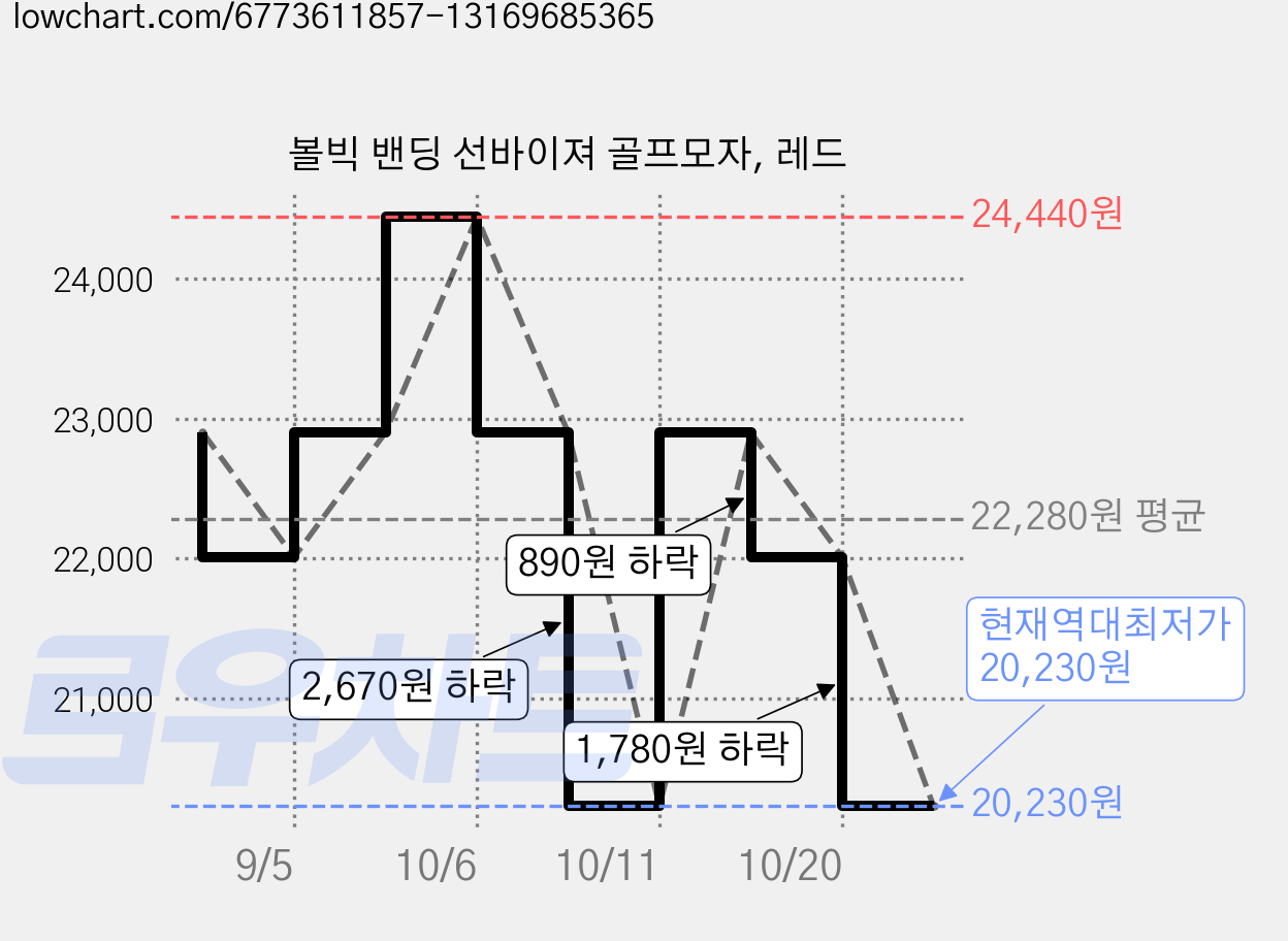 볼빅 밴딩 선바이져 골프모자, 레드 가격 변동 차트, 현재가 20,230원, 역대최저가