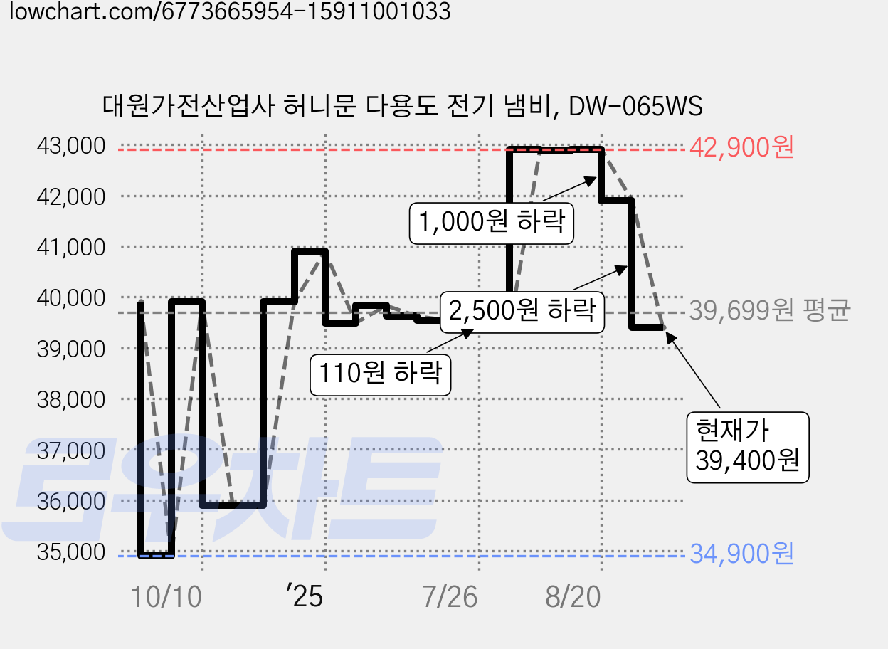 대원가전산업사 허니문 다용도 전기 냄비, DW-065WS 가격 변동 차트, 현재가 39,400원, 관측 최저가 34,900원