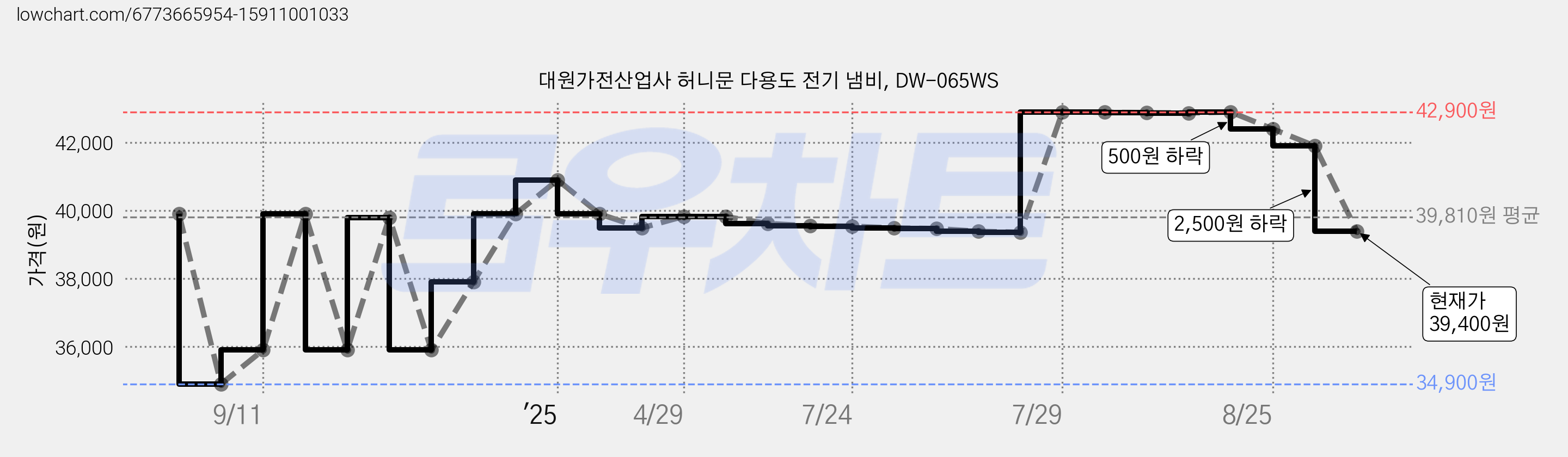 대원가전산업사 허니문 다용도 전기 냄비, DW-065WS 가격 변동 차트, 현재가 39,400원, 관측 최저가 34,900원