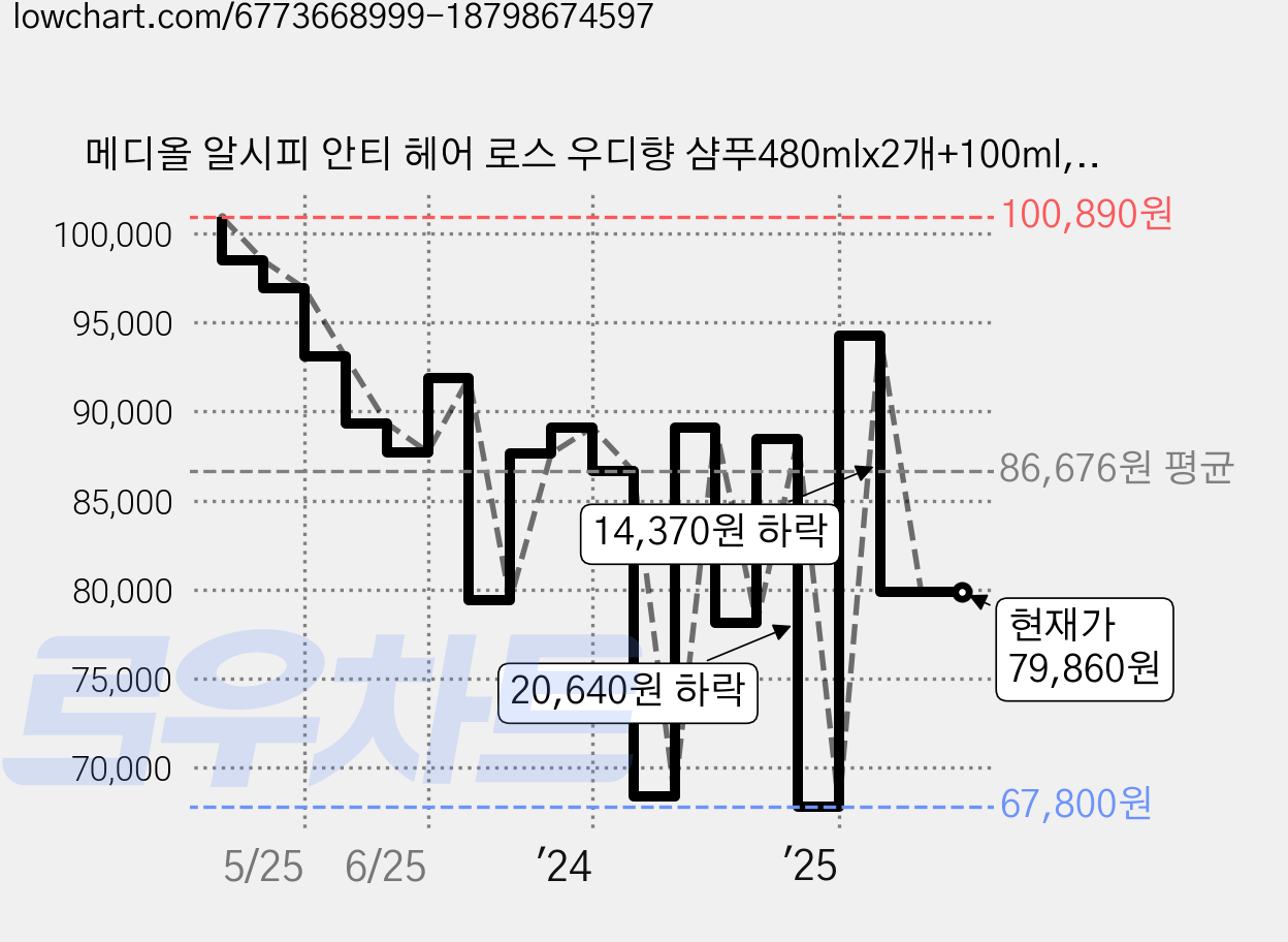 메디올 알시피 안티 헤어 로스 우디향 샴푸480mlx2개+100ml, 3세트 가격 변동 차트, 현재가 79,860원, 관측 최저가 67,800원
