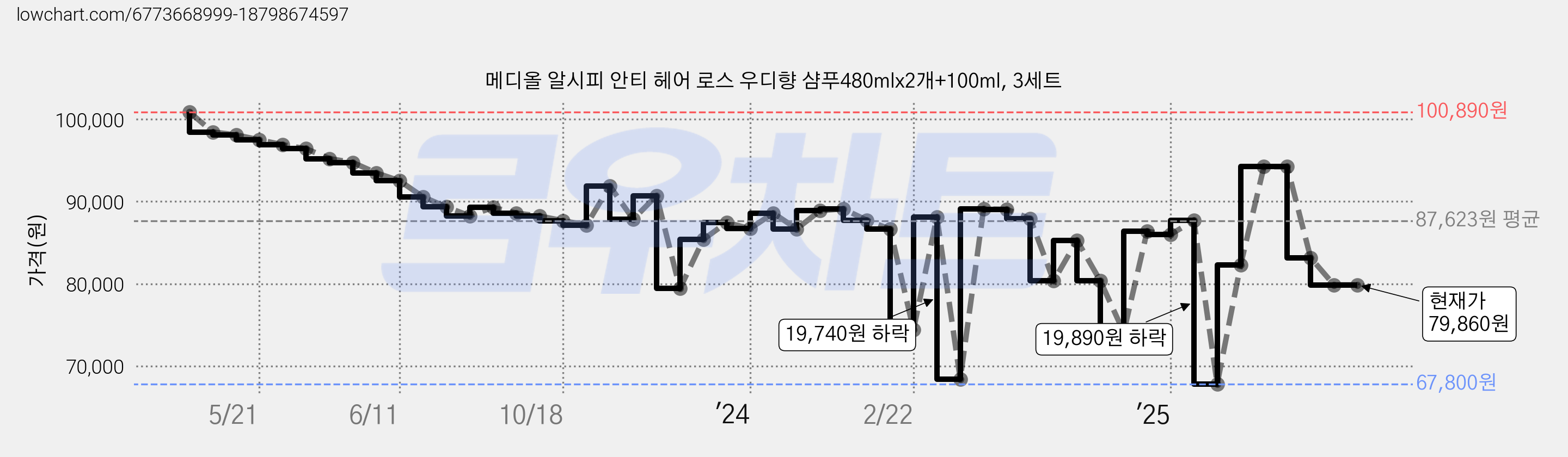 메디올 알시피 안티 헤어 로스 우디향 샴푸480mlx2개+100ml, 3세트 가격 변동 차트, 현재가 79,860원, 관측 최저가 67,800원