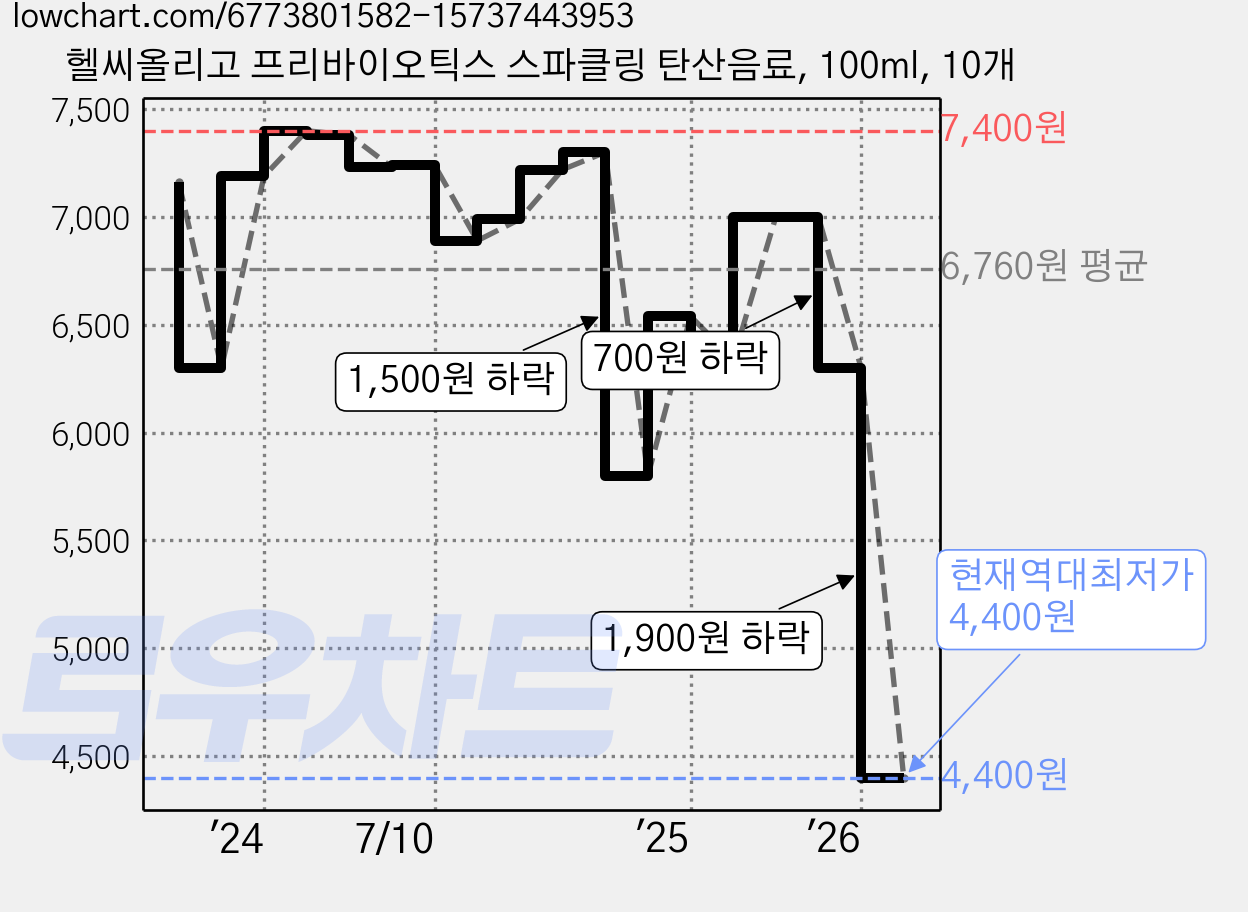 헬씨올리고 프리바이오틱스 스파클링 탄산음료, 100ml, 10개 가격 변동 차트, 현재가 4,400원, 역대최저가