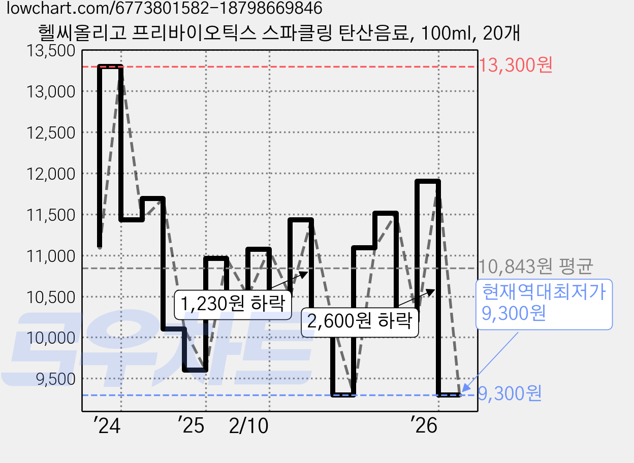 헬씨올리고 프리바이오틱스 스파클링 탄산음료, 100ml, 20개 가격 변동 차트, 현재가 9,300원, 역대최저가