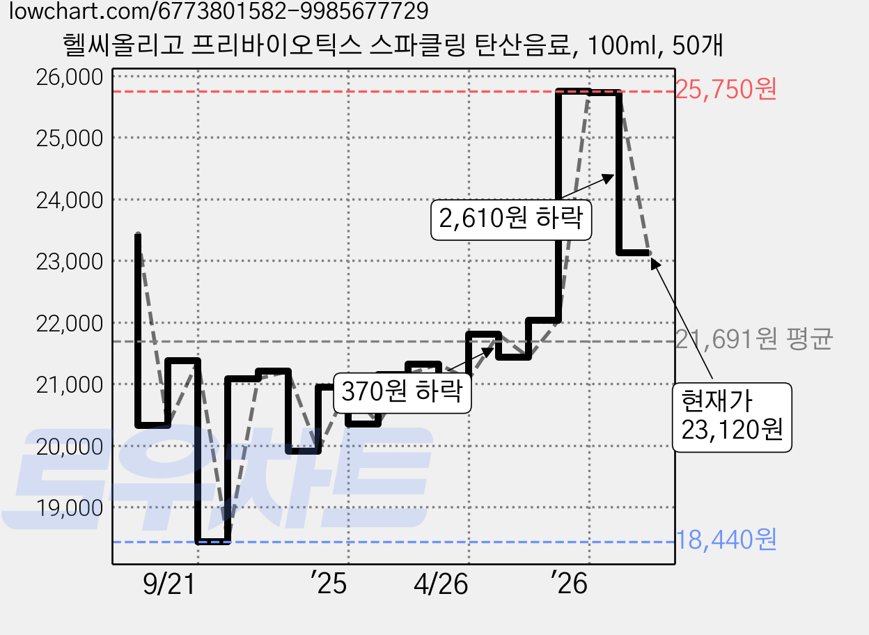 헬씨올리고 프리바이오틱스 스파클링 탄산음료, 100ml, 50개 가격 변동 차트, 현재가 23,120원, 관측 최저가 18,440원
