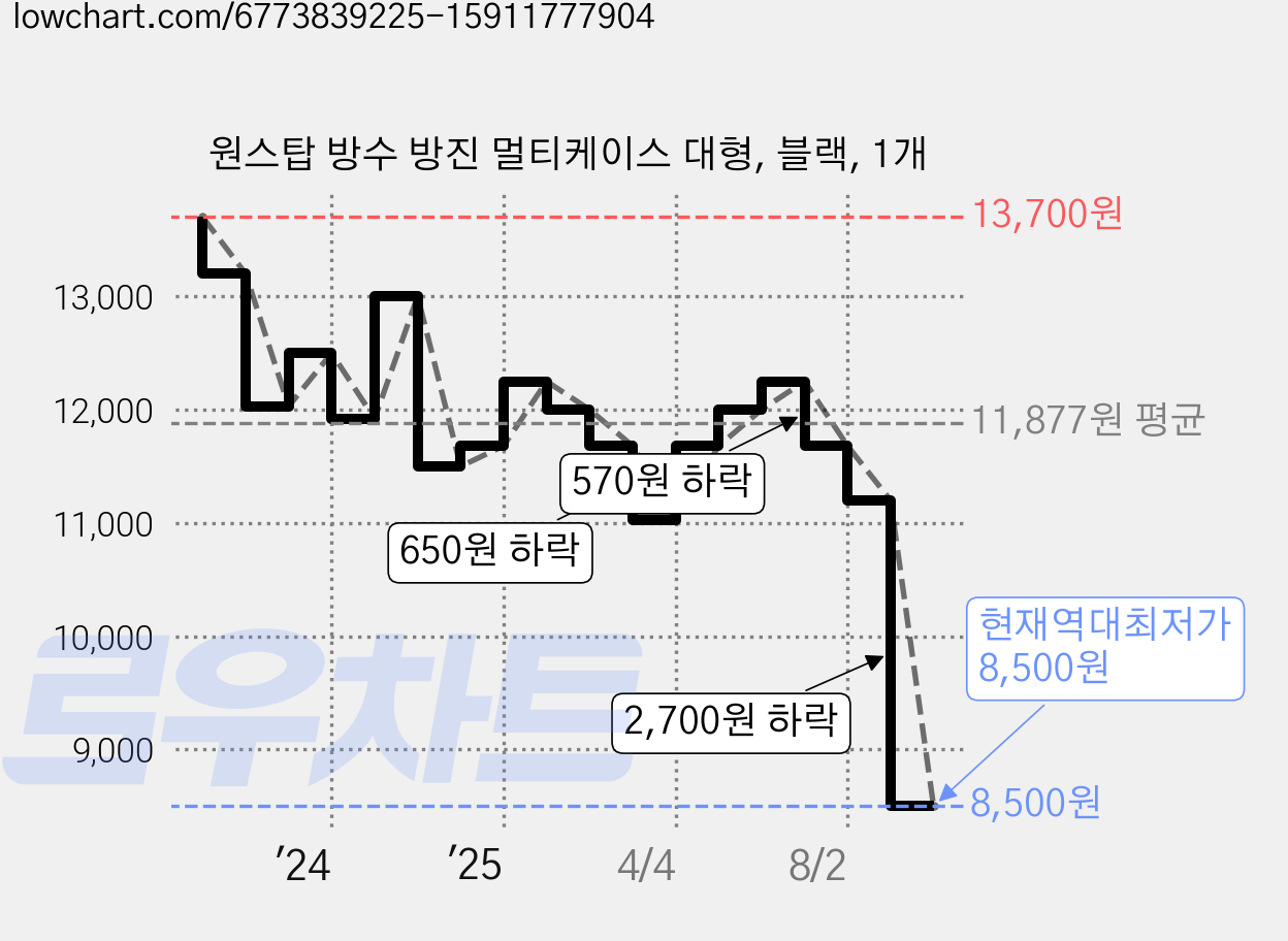 원스탑 방수 방진 멀티케이스 대형, 블랙, 1개 가격 변동 차트, 현재가 8,500원, 역대최저가