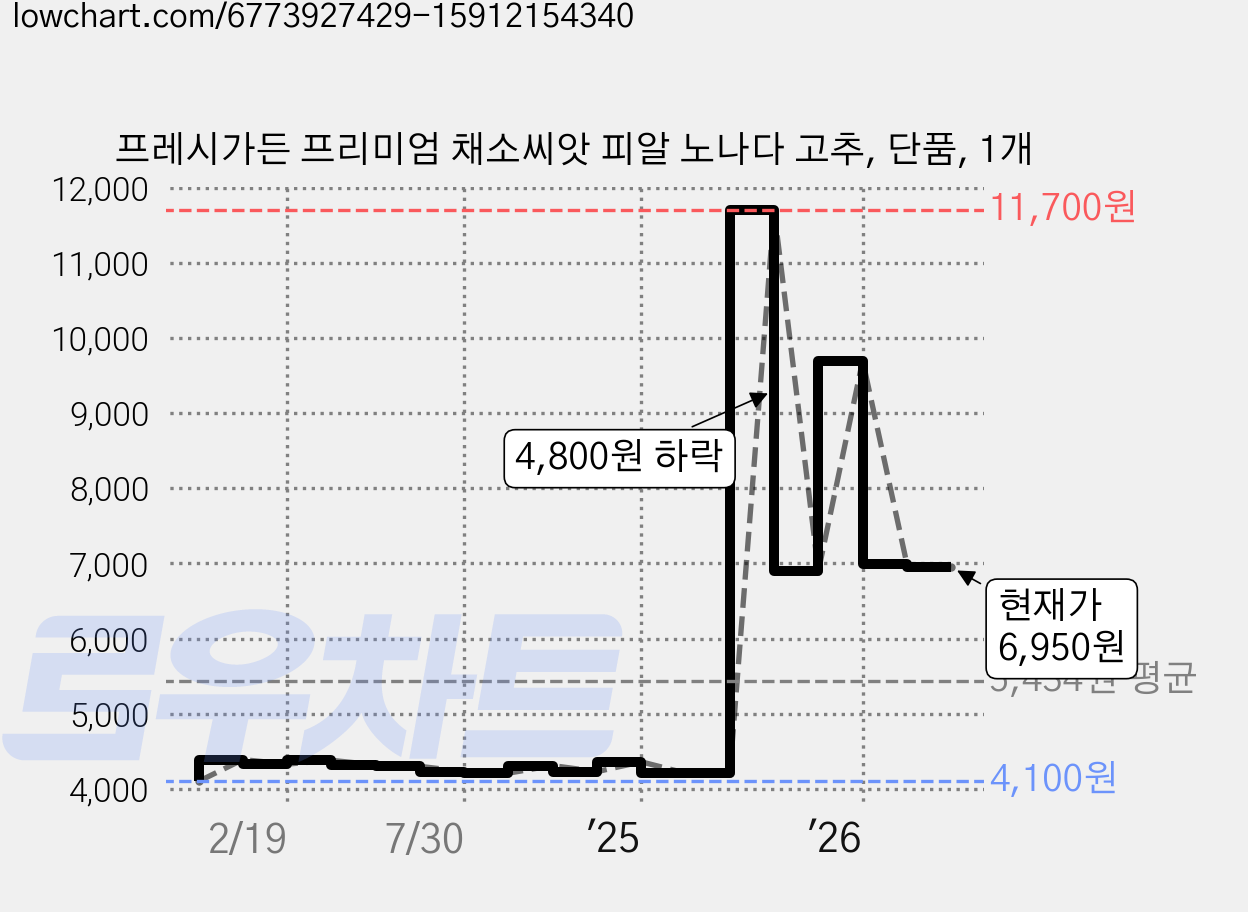 프레시가든 프리미엄 채소씨앗 피알 노나다 고추, 단품, 1개 가격 변동 차트, 현재가 6,950원, 관측 최저가 4,050원