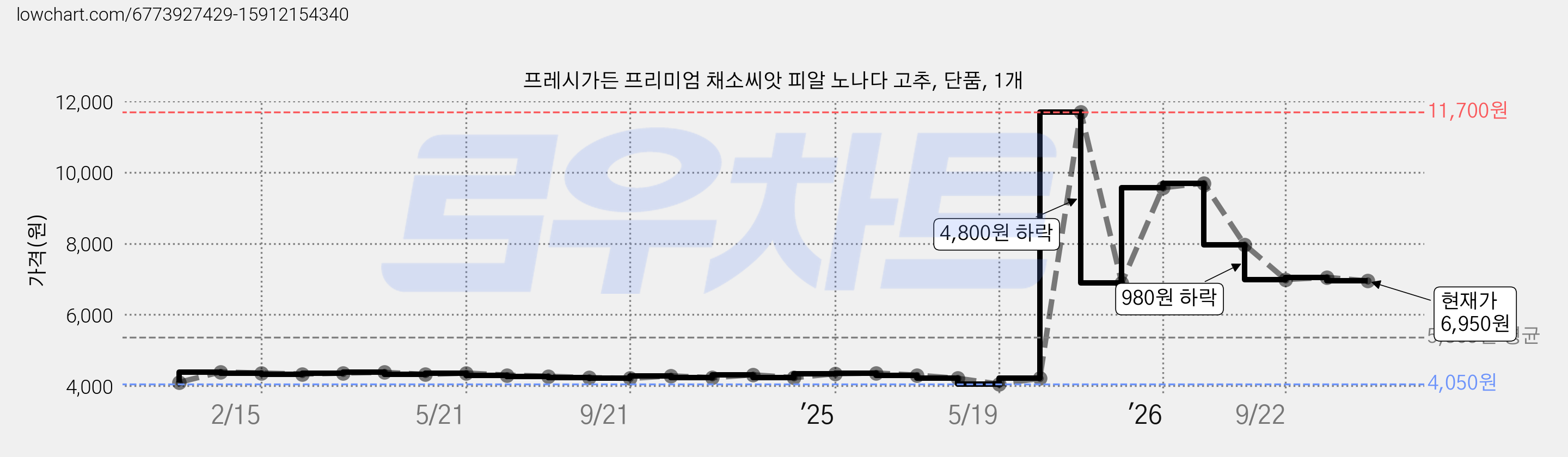 프레시가든 프리미엄 채소씨앗 피알 노나다 고추, 단품, 1개 가격 변동 차트, 현재가 6,950원, 관측 최저가 4,050원