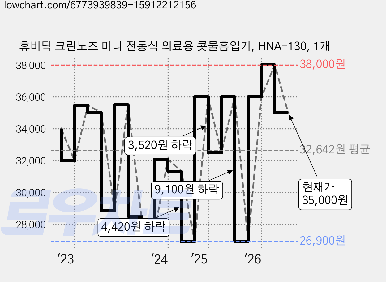 휴비딕 크린노즈 미니 전동식 의료용 콧물흡입기, HNA-130, 1개 가격 변동 차트, 현재가 35,000원, 관측 최저가 26,900원