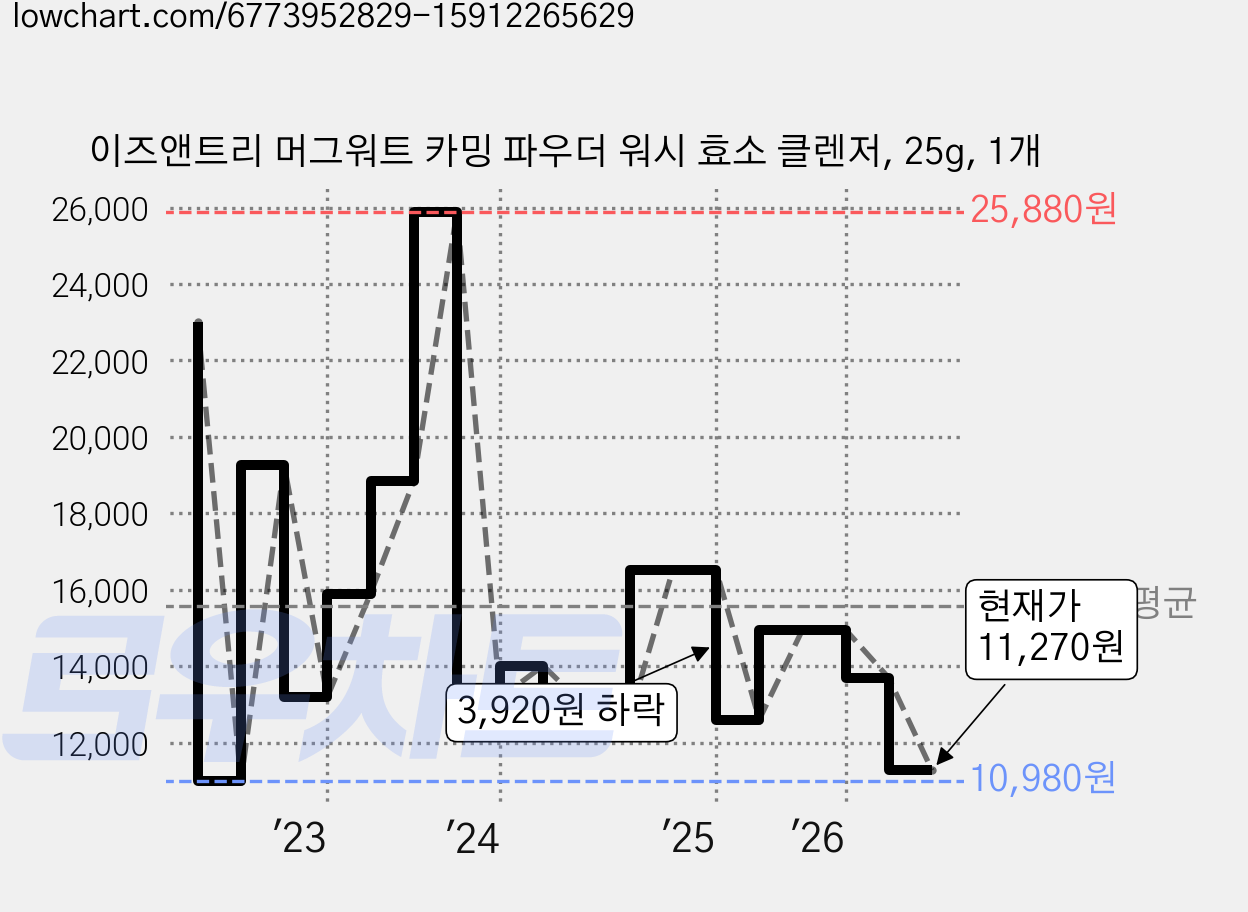 이즈앤트리 머그워트 카밍 파우더 워시 효소 클렌저, 25g, 1개 가격 변동 차트, 현재가 11,270원, 관측 최저가 10,980원