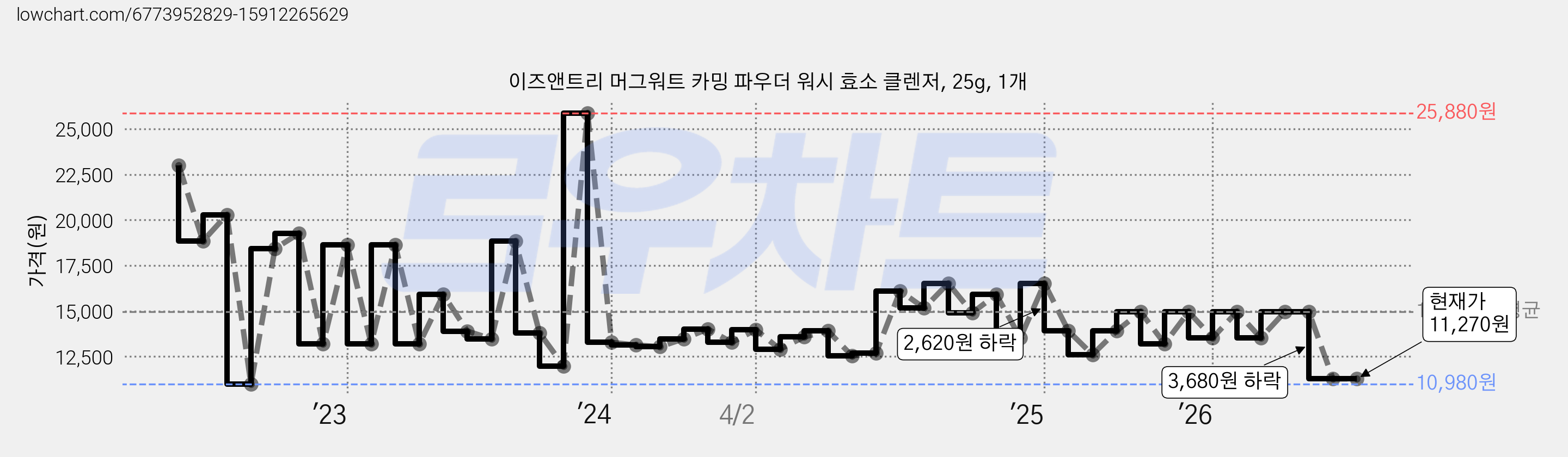 이즈앤트리 머그워트 카밍 파우더 워시 효소 클렌저, 25g, 1개 가격 변동 차트, 현재가 11,270원, 관측 최저가 10,980원
