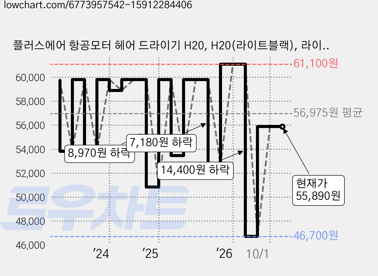 플러스에어 항공모터 헤어 드라이기 H20, H20(라이트블랙), 라이트블랙 가격 변동 차트, 현재가 55,890원, 관측 최저가 46,700원
