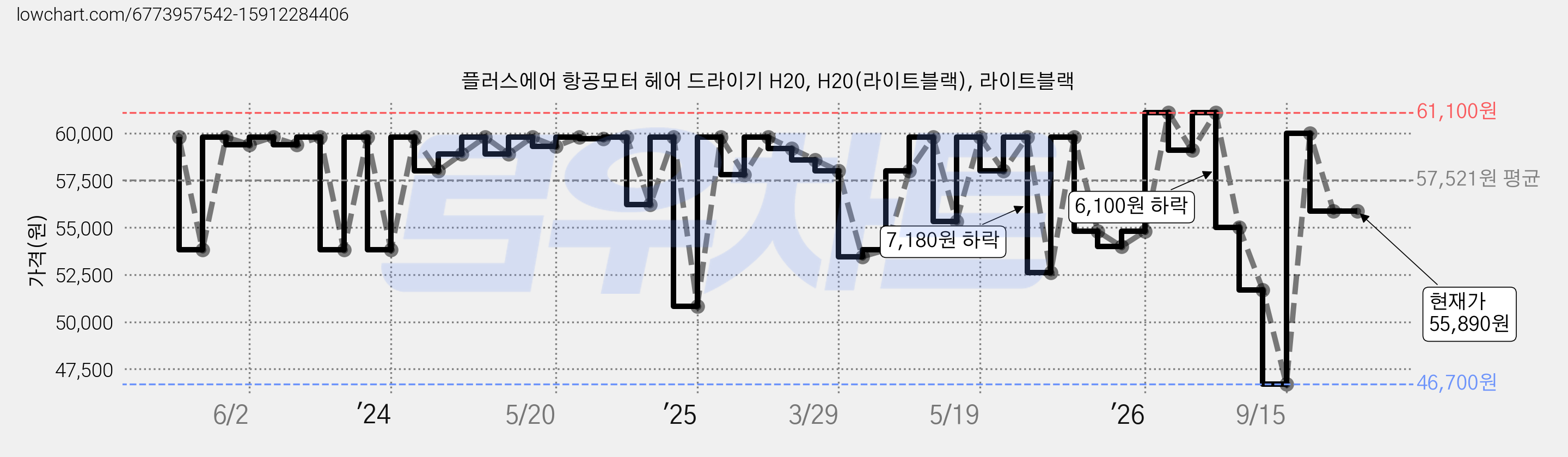 플러스에어 항공모터 헤어 드라이기 H20, H20(라이트블랙), 라이트블랙 가격 변동 차트, 현재가 55,890원, 관측 최저가 46,700원