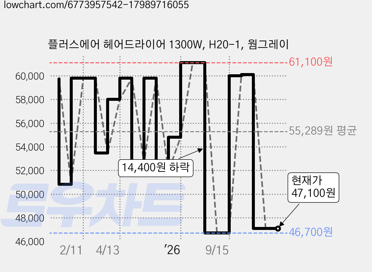 플러스에어 헤어드라이어 1300W, H20-1, 웜그레이 가격 변동 차트, 현재가 47,100원, 관측 최저가 46,700원