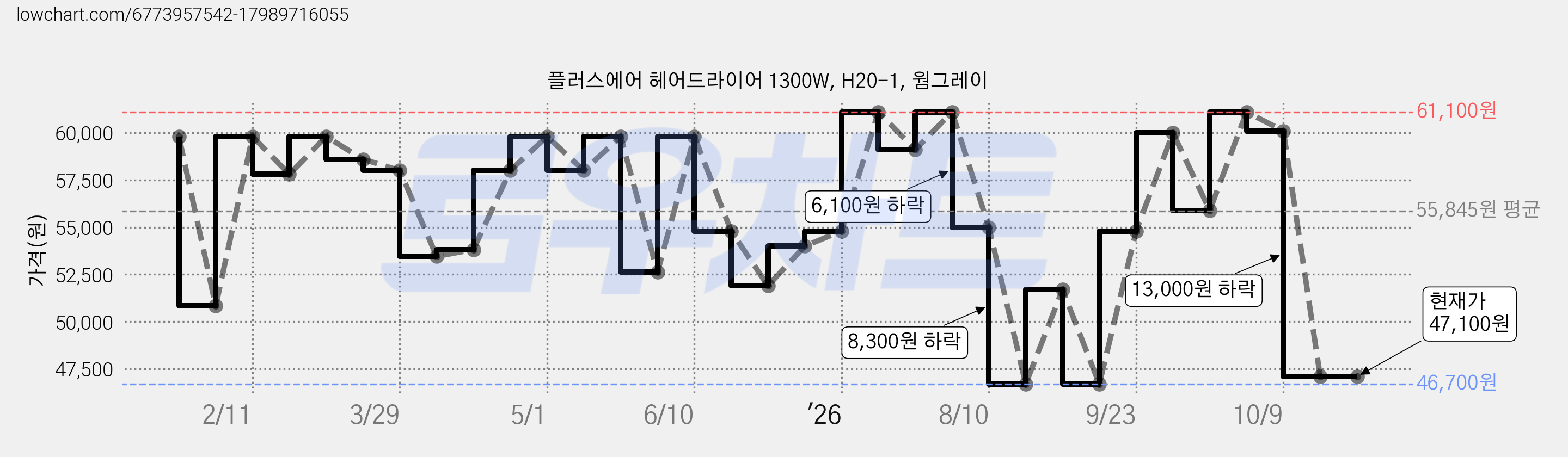 플러스에어 헤어드라이어 1300W, H20-1, 웜그레이 가격 변동 차트, 현재가 47,100원, 관측 최저가 46,700원