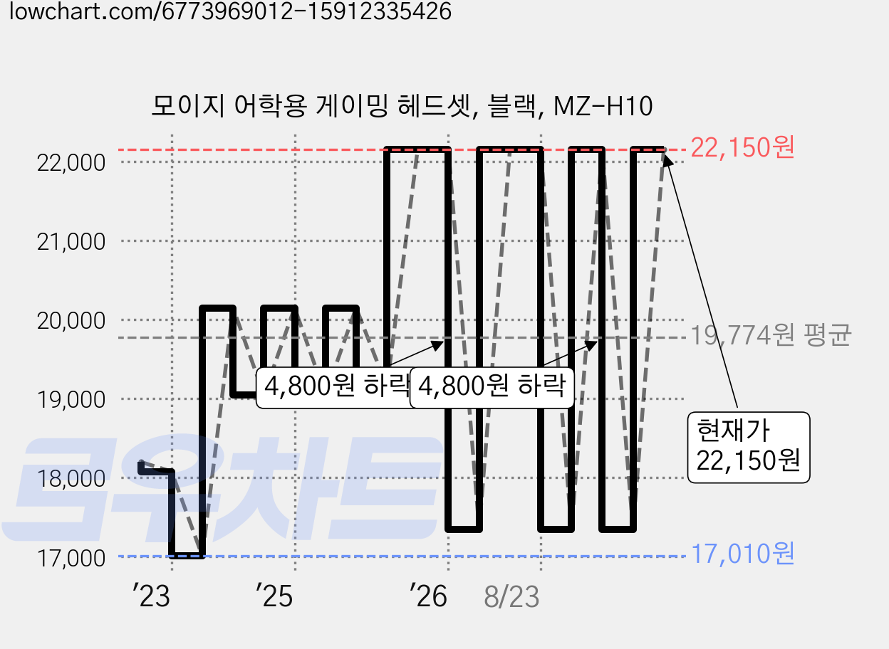 모이지 어학용 게이밍 헤드셋, 블랙, MZ-H10 가격 변동 차트, 현재가 22,150원, 관측 최저가 15,550원
