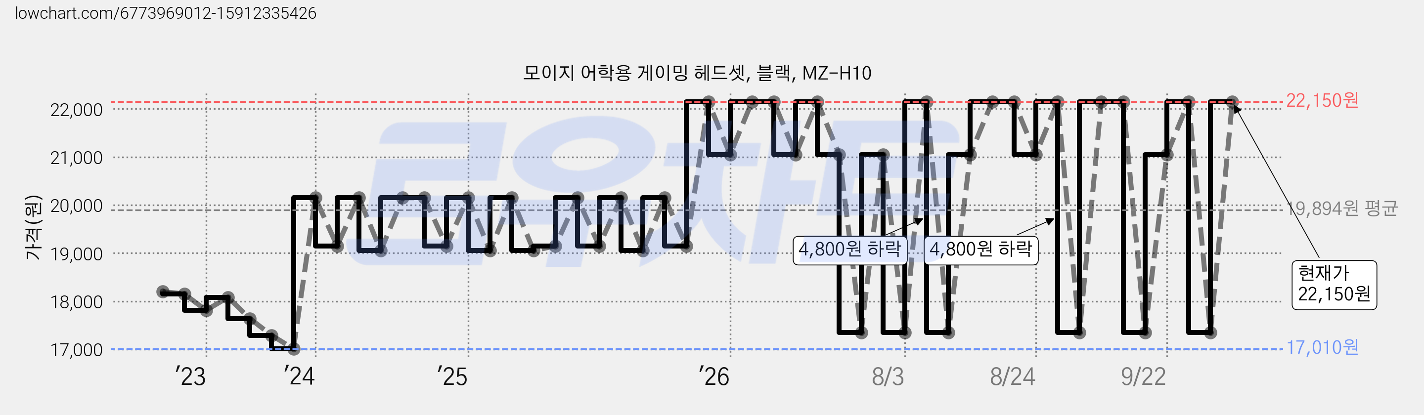 모이지 어학용 게이밍 헤드셋, 블랙, MZ-H10 가격 변동 차트, 현재가 22,150원, 관측 최저가 15,550원