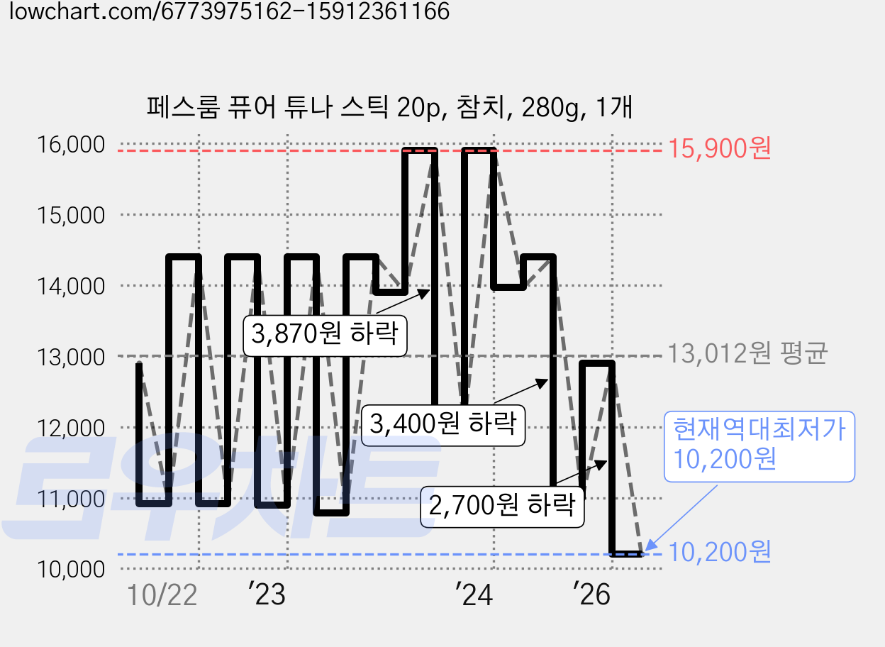 페스룸 퓨어 튜나 스틱 20p, 참치, 280g, 1개 가격 변동 차트, 현재가 10,200원, 역대최저가