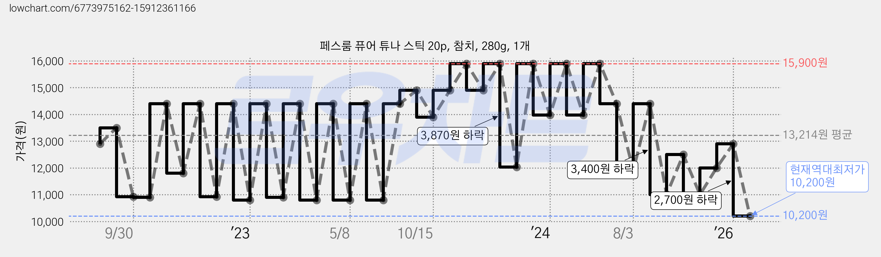 페스룸 퓨어 튜나 스틱 20p, 참치, 280g, 1개 가격 변동 차트, 현재가 10,200원, 역대최저가