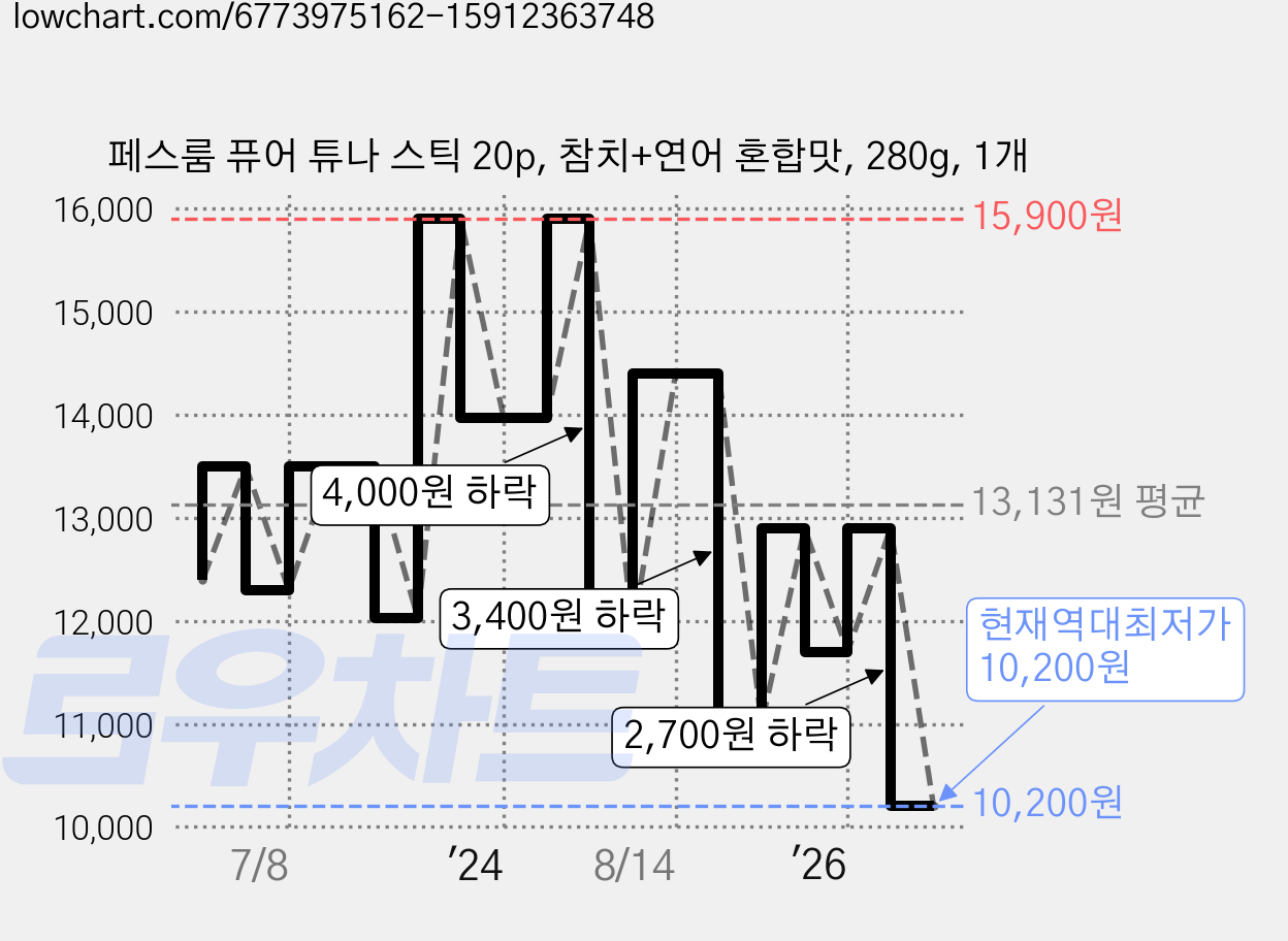 페스룸 퓨어 튜나 스틱 20p, 참치+연어 혼합맛, 280g, 1개 가격 변동 차트, 현재가 10,200원, 역대최저가