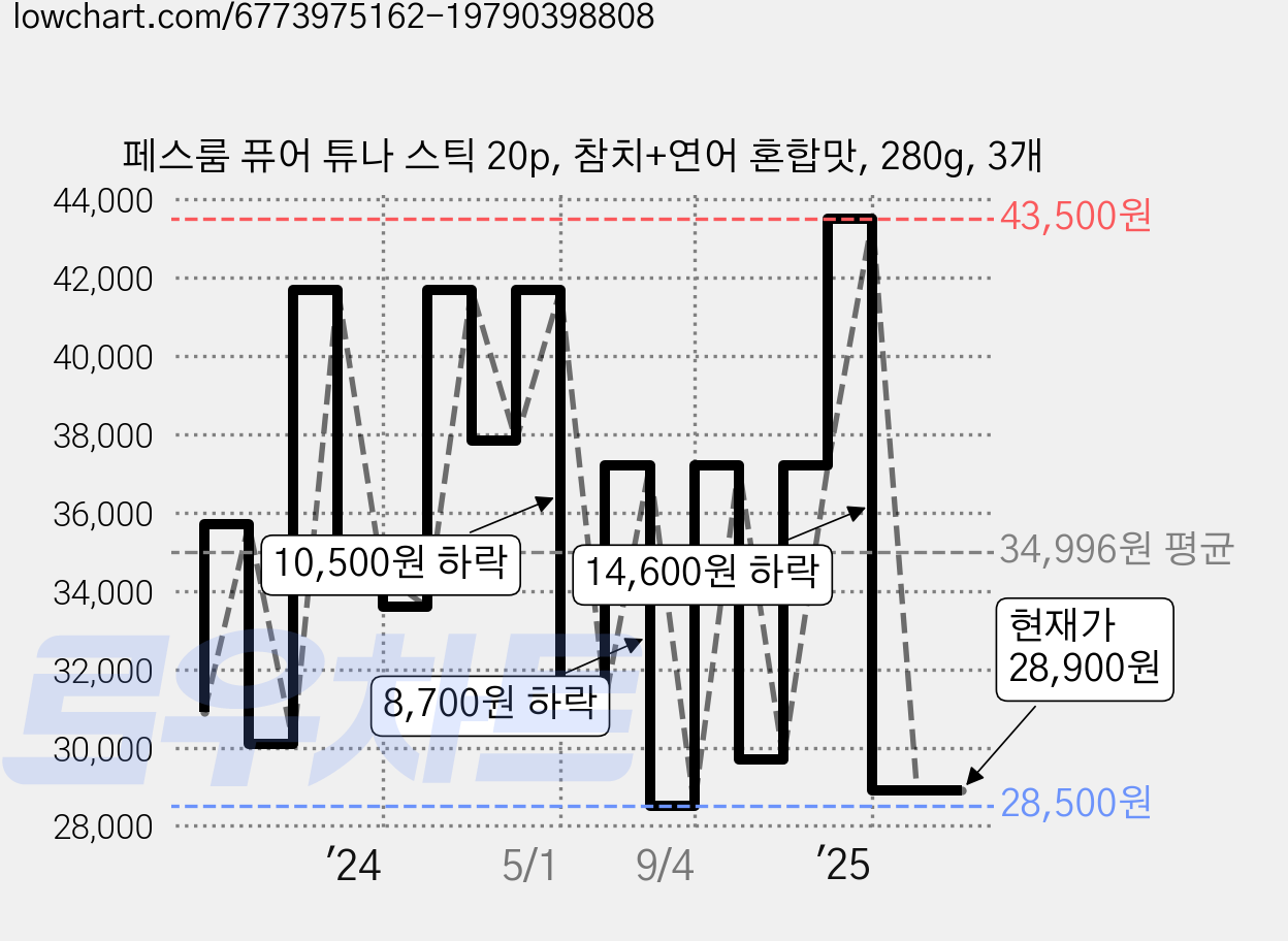 페스룸 퓨어 튜나 스틱 20p, 참치+연어 혼합맛, 280g, 3개 가격 변동 차트, 현재가 28,900원, 관측 최저가 27,000원