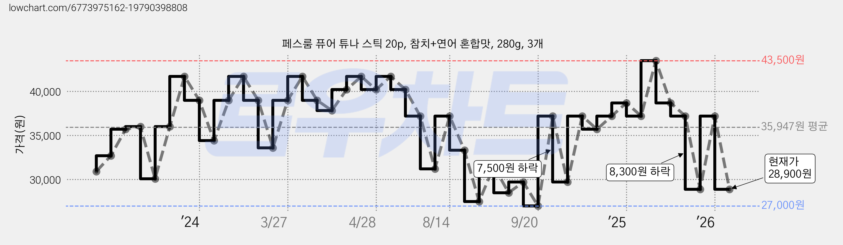 페스룸 퓨어 튜나 스틱 20p, 참치+연어 혼합맛, 280g, 3개 가격 변동 차트, 현재가 28,900원, 관측 최저가 27,000원