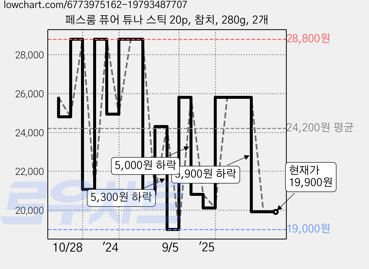 페스룸 퓨어 튜나 스틱 20p, 참치, 280g, 2개 가격 변동 차트, 현재가 19,900원, 관측 최저가 18,600원