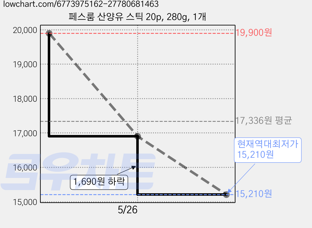 페스룸 산양유 스틱 20p, 280g, 1개 가격 변동 차트, 현재가 15,210원, 역대최저가